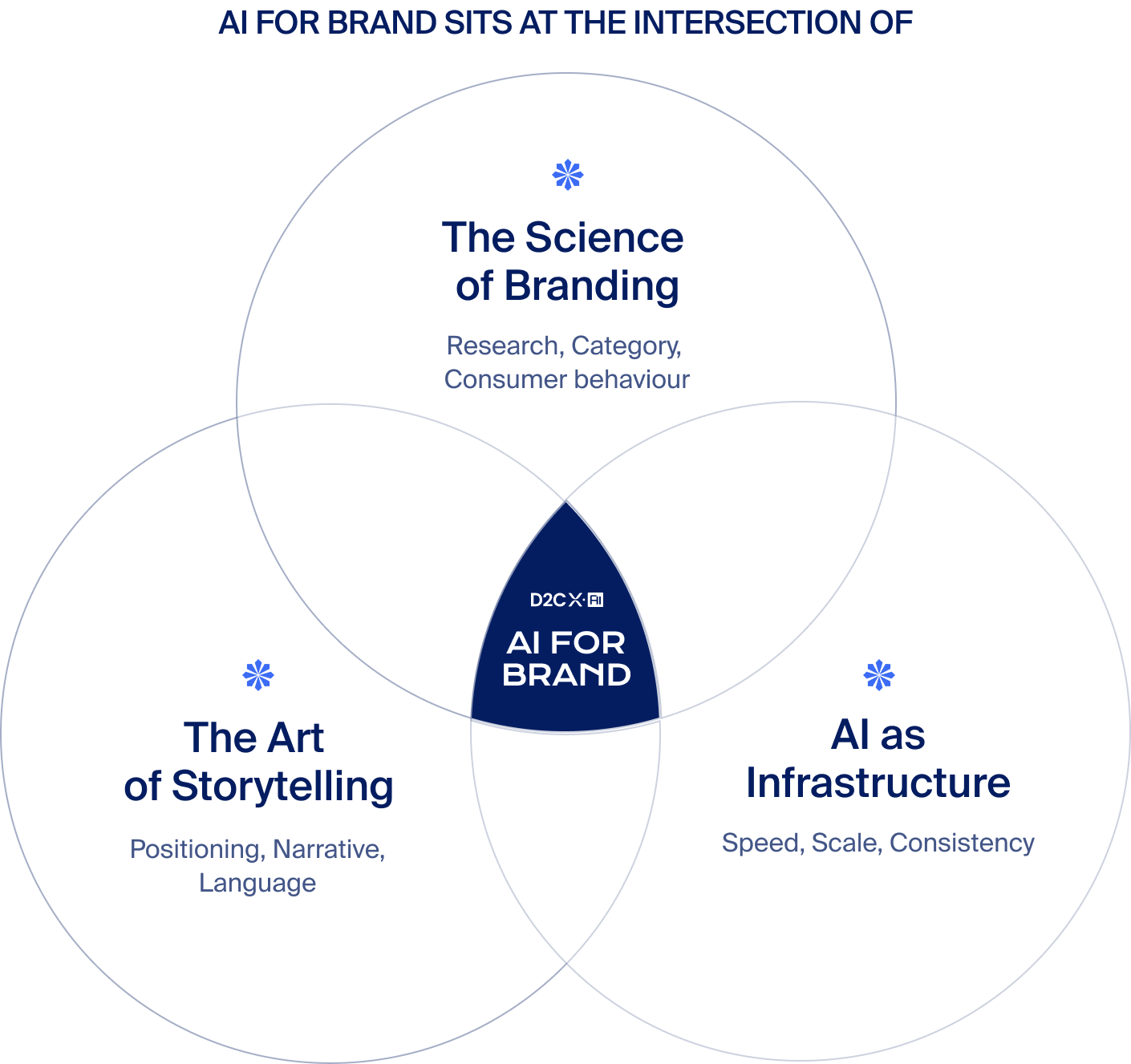 AI for Brand - intersection of Science of Branding, Art of Storytelling, and AI as Infrastructure